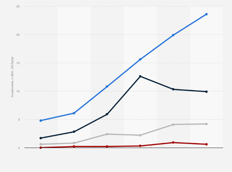 Statistik: Internationaler Vergleich von Investments in Startups im Bereich Künstliche Intelligenz in den Jahren 2015 bis 2020 (in Milliarden US-Dollar)