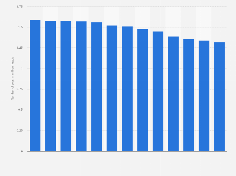 Statistic: Stock of pigs in South Africa from 2010 to 2022 (in million heads)