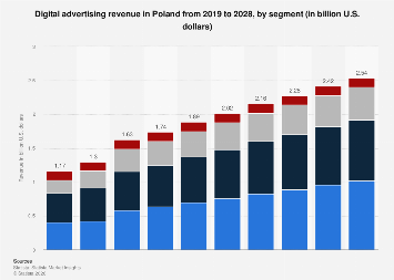 Poland: internet ad spending 2019-2028, by segment| Statista