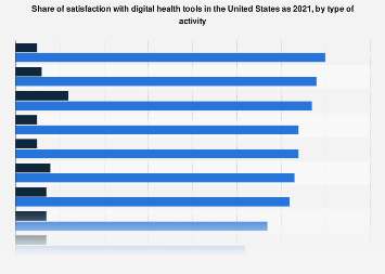 Satisfaction with digital health tools in the U.S. in 2021| Statista