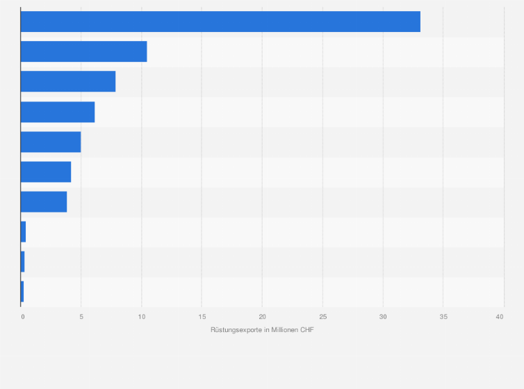 Statistik: Unternehmen mit den höchsten bewilligten Exporten von Kriegsmaterial aus der Schweiz im Jahr 2023 (in Millionen CHF)
