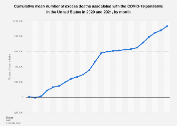 Cumulative excess deaths due to COVID pandemic by month U.S. 2020-21 ...