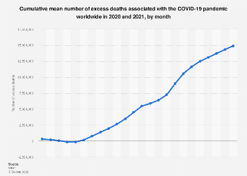 Cumulative excess deaths due to COVID-19 by month worldwide 2020-21 ...