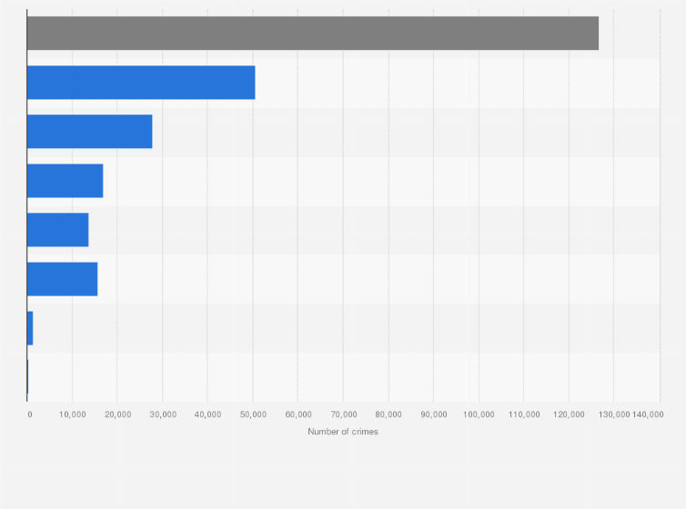 Statistic: Number of felonies committed in New York City in 2023, by type