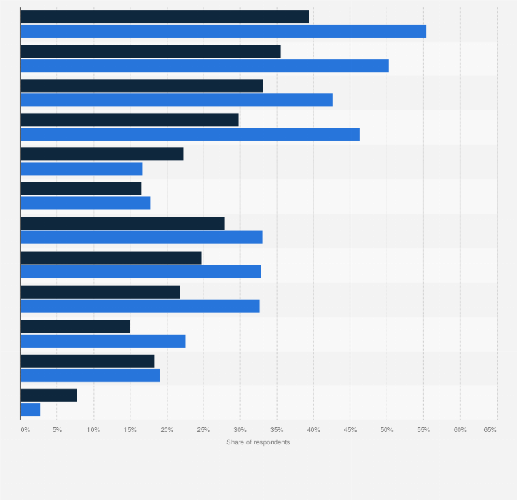 Peer pressure statistics