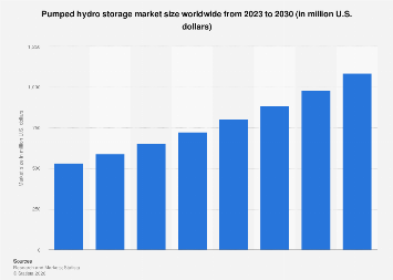 Global pumped hydro storage market size 2023-2030| Statista