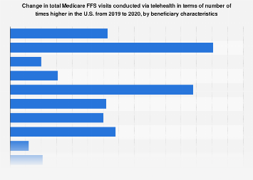 Trends in use of telehealth after the pandemic in the U.S. 2020| Statista