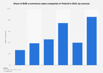 Poland: B2B e-commerce sales companies by revenue 2022| Statista
