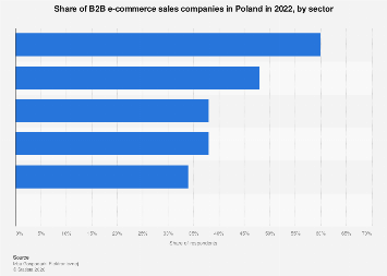 Poland: B2B e-commerce sales companies by sector 2022| Statista