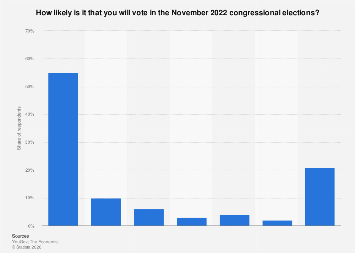 Voting likelihood midterm elections U.S. 2022| Statista