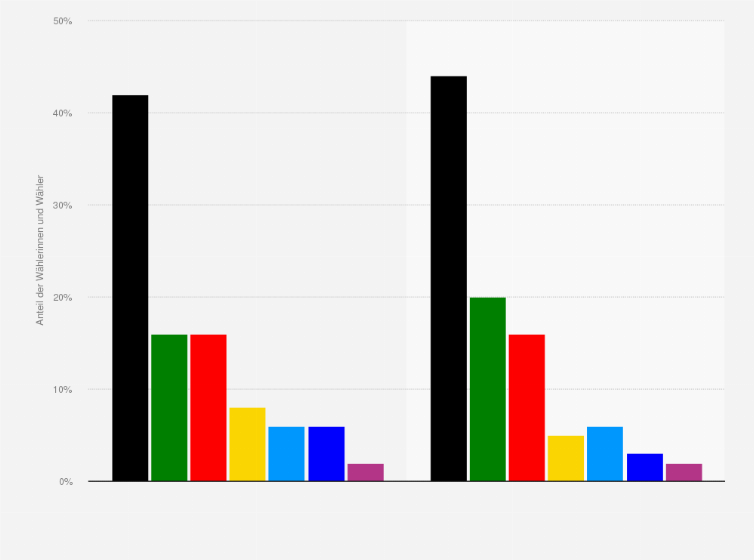 Statistik: Wahlverhalten bei der Landtagswahl in Schleswig-Holstein am 08. Mai 2022 nach Geschlecht (Stimmenanteile der Parteien)