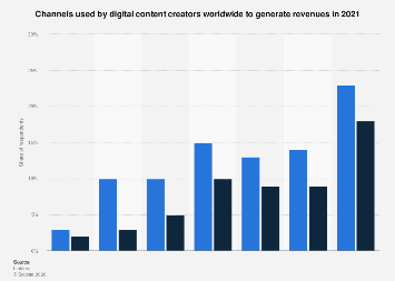Methods to earn revenues for digital content creators 2021| Statista