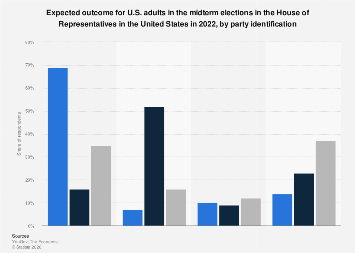 Expected outcomes House U.S. midterm election by party 2022| Statista