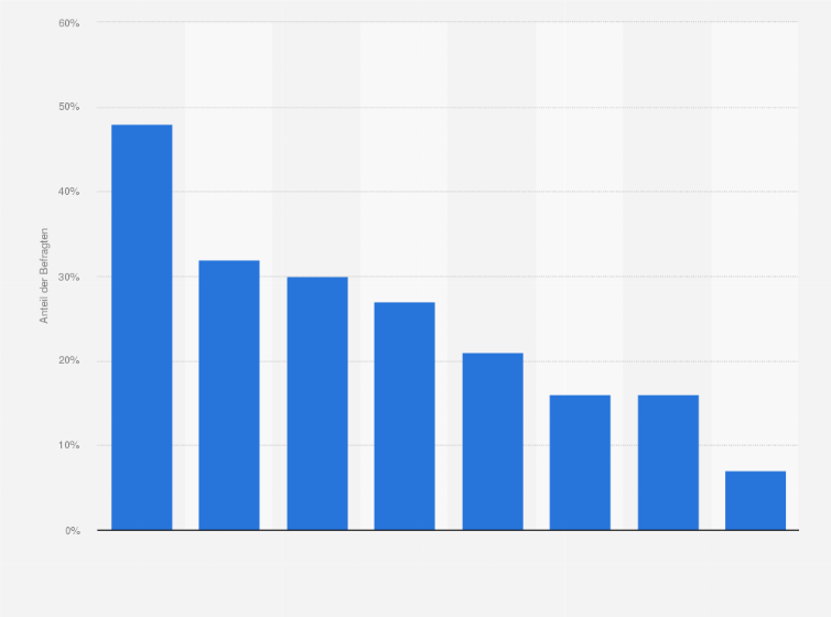 Statistik: Was war ausschlaggebend für Ihre Entscheidung, über soziale Medien einzukaufen?