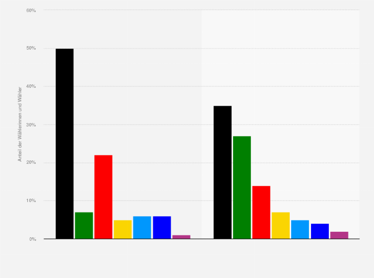 Statistik: Wahlverhalten bei der Landtagswahl in Schleswig-Holstein am 08. Mai 2022 nach Bildungsstand¹ (Stimmenanteile der Parteien)
