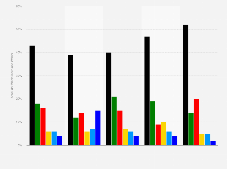 Statistik: Wahlverhalten bei der Landtagswahl in Schleswig-Holstein am 08. Mai 2022 nach beruflicher Tätigkeit (Stimmenanteile der Parteien)