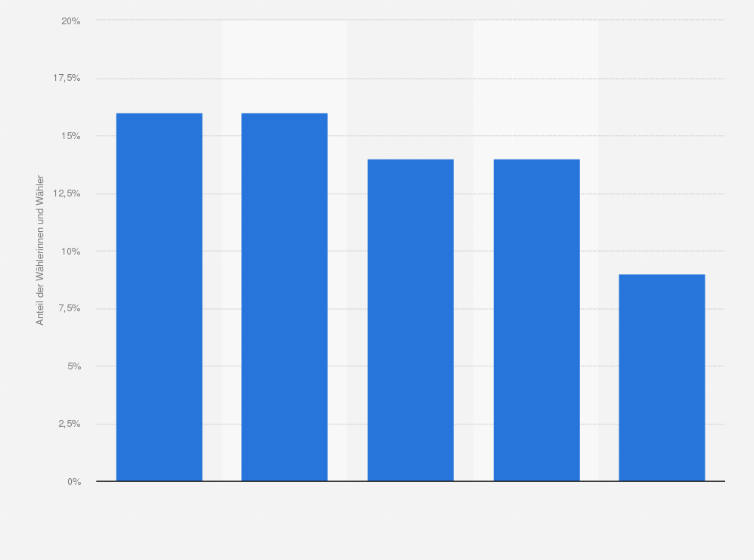 Statistik: Welches Thema spielt für Ihre Wahlentscheidung die größte Rolle? (bei der Landtagswahl in Schleswig-Holstein am 08. Mai 2022)