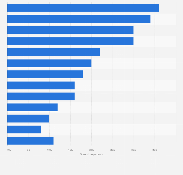 Second hand online shops in the U.S 