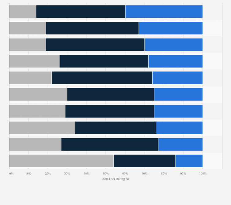 Statistik: Wie häufig recherchieren Sie für folgende Bereiche online bevor Sie im Geschäft einkaufen?