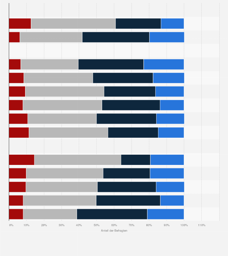 Statistik: Inwieweit stimmen Sie der Aussage zu, dass wir in einer rassistischen Gesellschaft leben? (nach soziodemografischen Merkmalen)