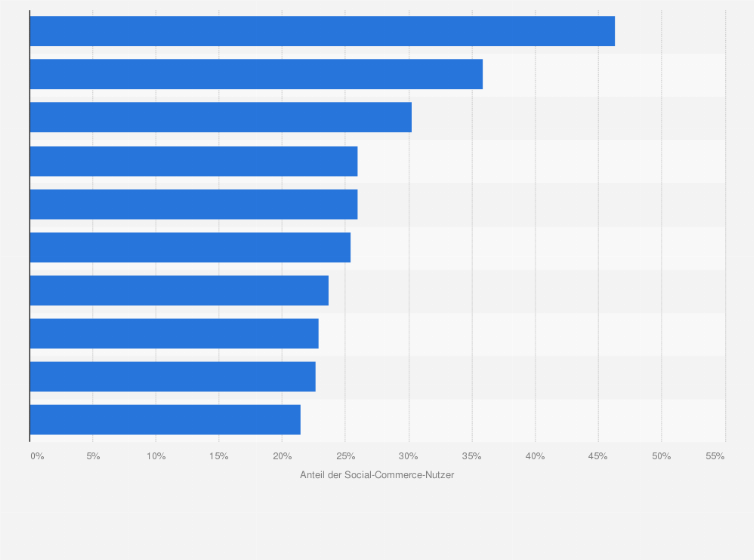 Statistik: Anteil der Social-Commerce-Nutzer unter Internetnutzern in ausgewählten Ländern weltweit im Jahr 2021