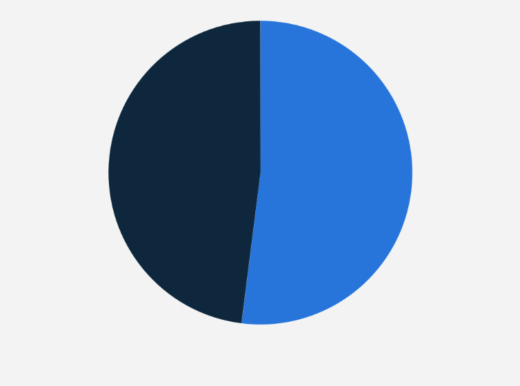 Statistic: Distribution of Barceló Group hotels in 2021, by segment