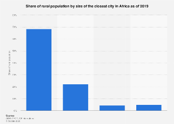 Africa: rural residents' share by size of closest city| Statista