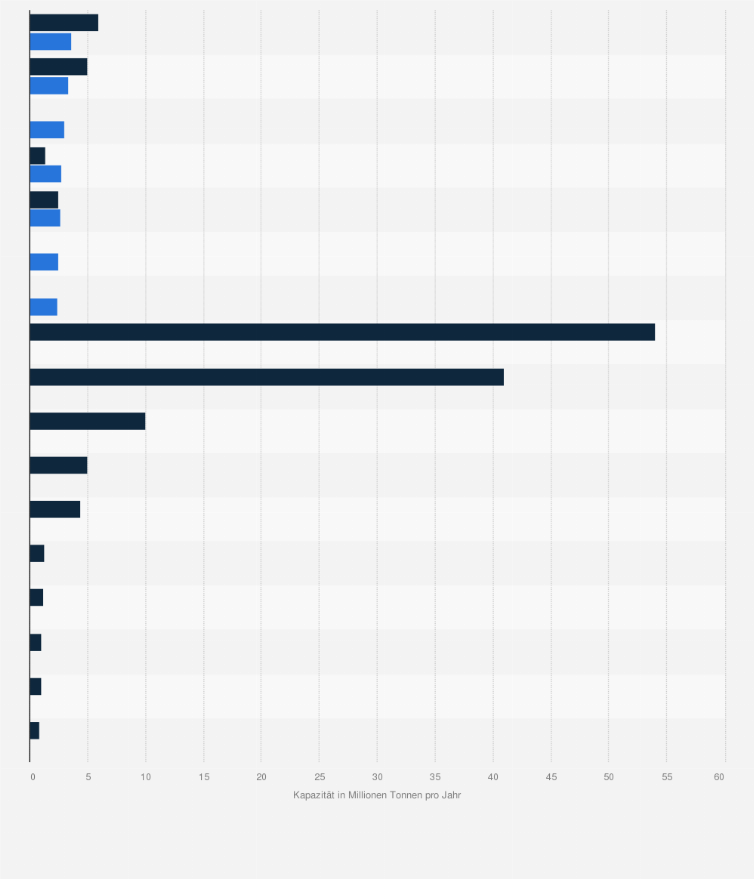 Statistik: Kapazitäten der weltweit schwimmenden Gasverflüssigungsanlagen für den LNG-Export im Jahr 2023 (in Millionen Tonnen pro Jahr) 