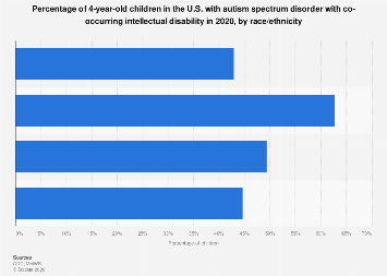 Intellectual disability among autistic children by race/ethnicity U.S ...
