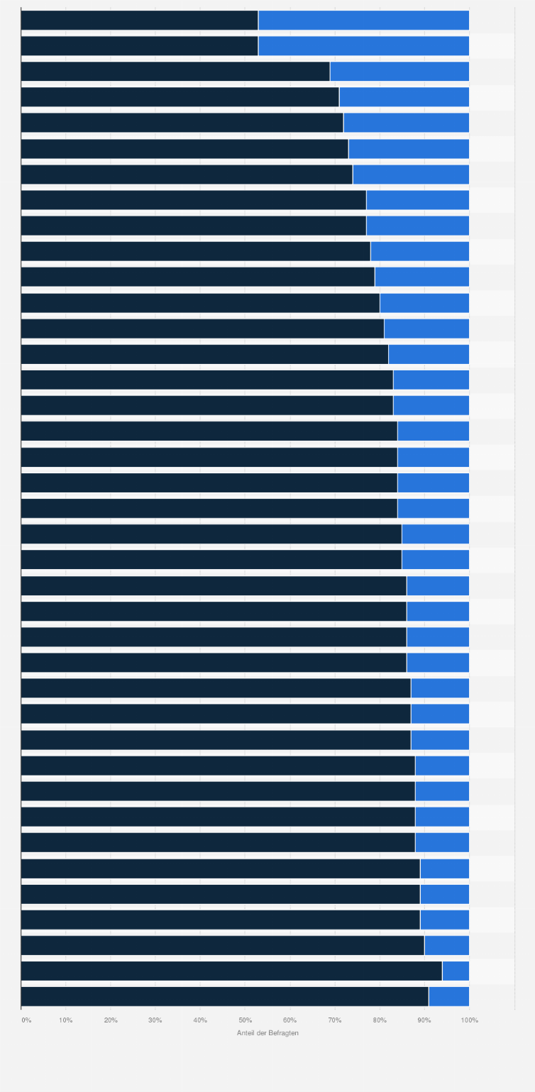 Länder mit höchstem Kryptowährungs-Anteil 2023| Statista