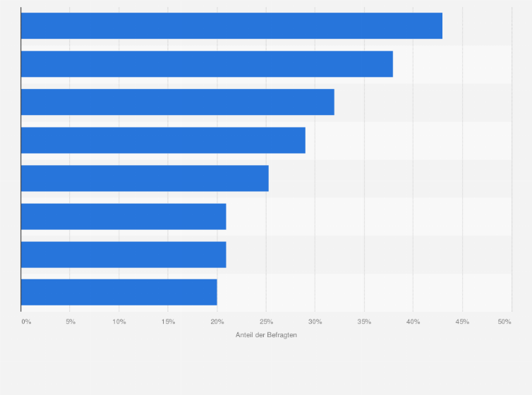 Statistik: Wodurch haben Sie sich bei der Hochzeitsplanung inspirieren lassen?