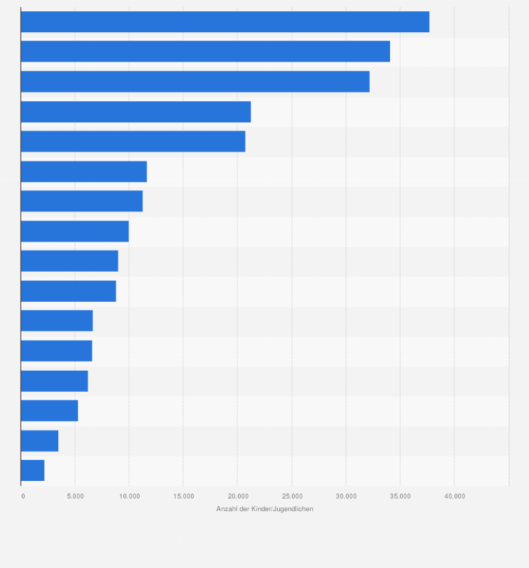 Statistik: Gesamtzahl der an allgemeinbildenden und berufsbildenden Schulen in Deutschland aufgenommenen geflüchteten Kinder und Jugendlichen aus der Ukraine nach Bundesländern im 2. Quartal 2025