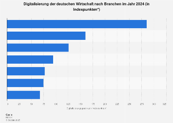 Digitalisierung - Stand nach Branchen 2024| Statista