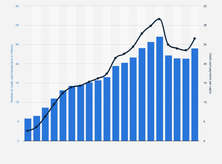Statistic: Total number of credit card transactions processed for payments in Estonia from 2004 to 2023