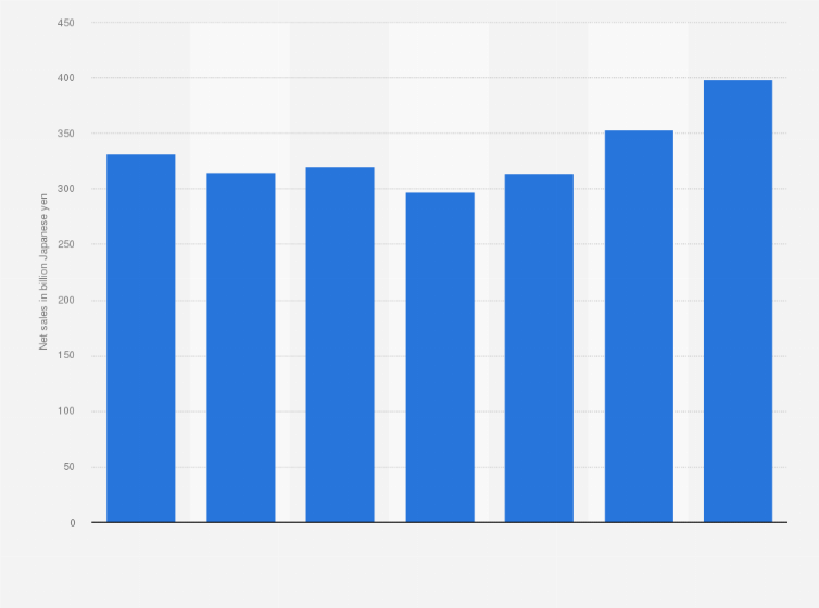 Statistic: Net sales of the energy solution and marine engineering segment of Kawasaki Heavy Industries, Ltd. from fiscal year 2018 to 2024 (in billion Japanese yen)