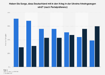 Ukraine-Krieg: Sorge vor deutscher Kriegsbeteiligung im Mai 2022