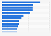 Leading neobanking and neobrokerage brands ranked by brand awareness in the United States in 2023