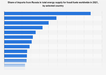 Reliance on Russian fossil fuels by country| Statista