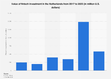 Netherlands: value of fintech investment| Statista