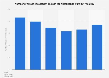 Netherlands: number of fintech investment deals| Statista