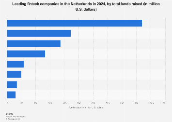 Netherlands: leading fintechs by funds raised 2024| Statista