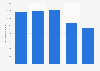 Uranium production in Niger from 2018 to 2022 (in metric tons)