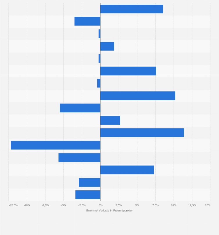 Statistik: Gewinne/ Verluste der CDU und CSU bei den jeweils letzten Landtagswahlen im Vergleich zu den vorherigen Wahlen¹ (in Prozentpunkten; letztes Wahljahr in Klammern; Stand: März 2025)
