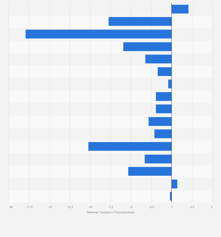 Statistik: Gewinne/ Verluste der Partei Die Linke bei den jeweils letzten Landtagswahlen im Vergleich zu den vorherigen Wahlen¹ (in Prozentpunkten; letztes Wahljahr in Klammern; Stand: März 2025)