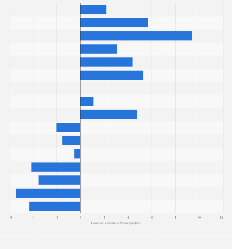 Statistik: Gewinne/ Verluste der AfD bei den jeweils letzten Landtagswahlen im Vergleich zu den vorherigen Wahlen¹ (in Prozentpunkten; letztes Wahljahr in Klammern; Stand: März 2025)