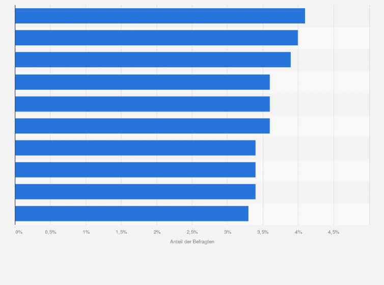 Statistik: Welche konkreten Anwendungsfälle haben Sie bereits mit Künstlicher Intelligenz (KI) umgesetzt?