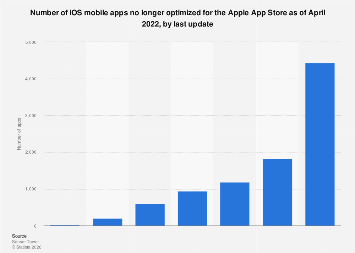 iOS apps not optimized recently by last update 2022| Statista