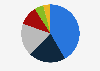 Distribution of average daily expenditure of inbound tourists in Taiwan in 2024