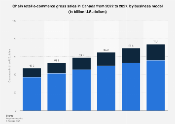 Canada: e-commerce retail sales by model 2022-2027| Statista