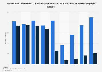 Vehicle Inventory Chart Franchised new vehicle dealers' inventory in the U.S.| Statista